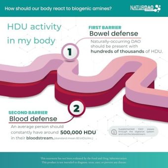 naturdaocom legumactive naturdao 1,000,000 hdu dao enzyme supplement histamine block diamine oxidase food intolerance 60 tablets